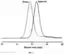 Fig. 03 - Hydroformylated triglycerides and uses thereof