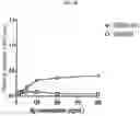 Fig. 14 - DENGUE VIRUS NON-STRUCTURAL PROTEIN 1 SPECIFIC BINDING POLYPEPTIDES AND METHODS OF USING THE SAME