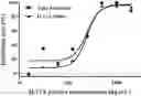 Fig. 01 - Humanized anti-IL17A antibody and application thereof