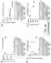 Fig. 54 - IMMUNOMODULATION BY AMNIOTIC FLUID MESENCHYMAL STEM CELLS