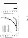 Fig. 142 - Altering Gene Expression in Modified T Cells and Uses Thereof