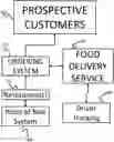 Fig. 01 - FOOD ORDER AND DELIVERY PLATFORM AND METHOD