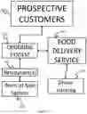 Fig. 02 - FOOD ORDER AND DELIVERY PLATFORM AND METHOD
