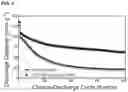 Fig. 08 - Transition metal oxide particles encapsulated in nanostructured lithium titanate or lithium aluminate, and the use thereof in lithium ion batteries