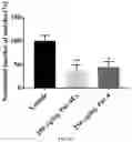 Fig. 05 - A Novel Prostate Apoptosis Response-4 (Par-4) Protein Entity with an Extended Duration of Action for Therapeutic Treatment of Cancer