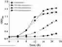 Fig. 01 - C6/C5 co-fermented capable of relieving antagonism between high xylose utilization and high robustness and application thereof