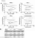Fig. 22 - Methods of diagnosing, determining the progression of, and treating a prostate cancer