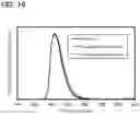 Fig. 15 - Organic compound, light-emitting device, light-emitting apparatus, electronic device, and lighting device