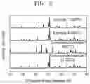 Fig. 04 - Oxide, method of preparing the same, solid electrolyte including the oxide, and electrochemical device including the oxide