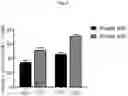 Fig. 10 - Nonviral Modification of T Cell Gene Expression