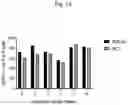 Fig. 16 - Nonviral Modification of T Cell Gene Expression