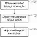 Fig. 01 - APPARATUS, METHODS AND COMPUTER PROGRAMS FOR DETERMINING ELECTRICAL OUTPUT SIGNALS FOR BIOLOGICAL SAMPLES