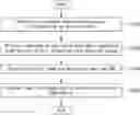 Fig. 01 - Method and apparatus for configuring transform for video compression