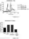 Fig. 28 - FREEZE-DRIED PLATELET DERIVATIVE COMPOSITIONS FOR TREATING ANTIPLATELET INDUCED COAGULOPATHY
