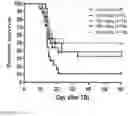 Fig. 14 - IL-12 COMPOSITIONS AND METHODS OF USE IN HEMATOPOIETIC RECOVERY