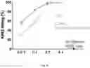 Fig. 12 - Gene-edited natural killer cells