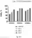 Fig. 33 - Gene-edited natural killer cells
