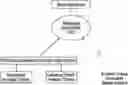 Fig. 01 - Systems including a hub platform, communication network and memory configured for processing data involving time-stamped/time-sensitive aspects and/or other features