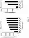 Fig. 15 - METHODS AND COMPOSITIONS FOR CELL THERAPY