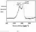 Fig. 04 - Method for preparing nano-porous carbon material