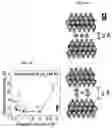 Fig. 25 - Physical forms of MXene materials exhibiting novel electrical and optical characteristics