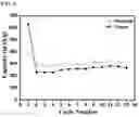 Fig. 07 - Composite for positive electrode active material of secondary battery, secondary battery including same, and method for preparing same