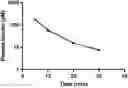 Fig. 01 - GLUCOSE SENSITIVE INSULIN DERIVATIVES
