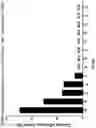 Fig. 34 - Compositions and Methods for Treatment of Disorders Associated with Repetitive DNA