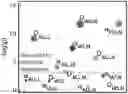 Fig. 01 - White blood cell population dynamics