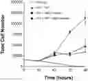 Fig. 01 - Methods for Modulating T Cell Activation