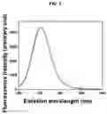 Fig. 03 - Method for preparing indium phosphide nanocrystal by using novel phosphorus precursor and indium phosphide nanocrystal prepared by the same