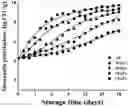 Fig. 01 - METHOD OF TESTTING INHIBITORY EFFECT OF CARBON DIOXIDE ON SPOILAGE CAUSING ABILITY OF SHEWANELLA PUTREFACIENS