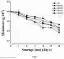 Fig. 05 - METHOD OF TESTTING INHIBITORY EFFECT OF CARBON DIOXIDE ON SPOILAGE CAUSING ABILITY OF SHEWANELLA PUTREFACIENS