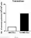 Fig. 27 - COMPOSITION FOR PROMOTING PRODUCTION OF STEM CELL-DERIVED EXOSOMES AND INCREASING STEMNESS