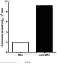 Fig. 56 - COMPOSITION FOR PROMOTING PRODUCTION OF STEM CELL-DERIVED EXOSOMES AND INCREASING STEMNESS