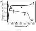 Fig. 14 - Zinc-selenium battery compatible with both organic and aqueous electrolytes