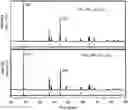 Fig. 01 - Methods for the production of cathode materials for lithium ion batteries