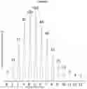 Fig. 02 - Identification and quantitation of insulin-like growth factor-I variants by mass spectrometry
