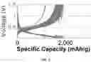 Fig. 04 - NON-CARBONATE ELECTROLYTES STABILIZE SILICON ANODES