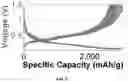 Fig. 06 - NON-CARBONATE ELECTROLYTES STABILIZE SILICON ANODES