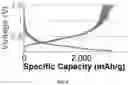 Fig. 07 - NON-CARBONATE ELECTROLYTES STABILIZE SILICON ANODES