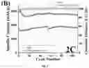 Fig. 08 - NON-CARBONATE ELECTROLYTES STABILIZE SILICON ANODES