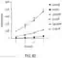 Fig. 19 - LARGE-SCALE COMBINED CAR TRANSDUCTION AND CRISPR GENE EDITING OF T CELLS