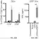 Fig. 52 - Hyperactive Dendritic Cells Enable Durable Adoptive Cell Transfer-Based Anti-Tumor Immunity