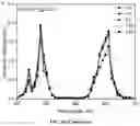 Fig. 101 - Upconversion nanoparticle peptide conjugates