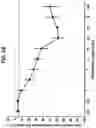 Fig. 14 - Stimulation of a nerve supplying the spleen