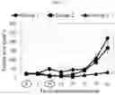 Fig. 03 - ASCORBIC ACID AND QUINONE COMPOUND FOR CANCER TREATMENT