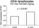 Fig. 01 - BETA-GLUCAN FOR USE IN MODULATION OF AN IMMUNE RESPONSE IN A REMISSION