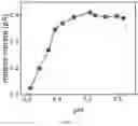 Fig. 06 - pH Sensing Technique Based On Graphene Electrodes
