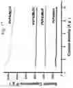 Fig. 21 - Method for storing energy in a hydrogel supercapacitor